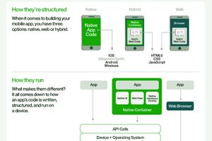 How to Develope Mobile Apps and Hybrid Application